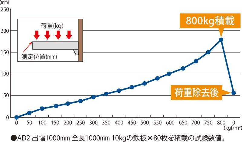 積載荷重試験