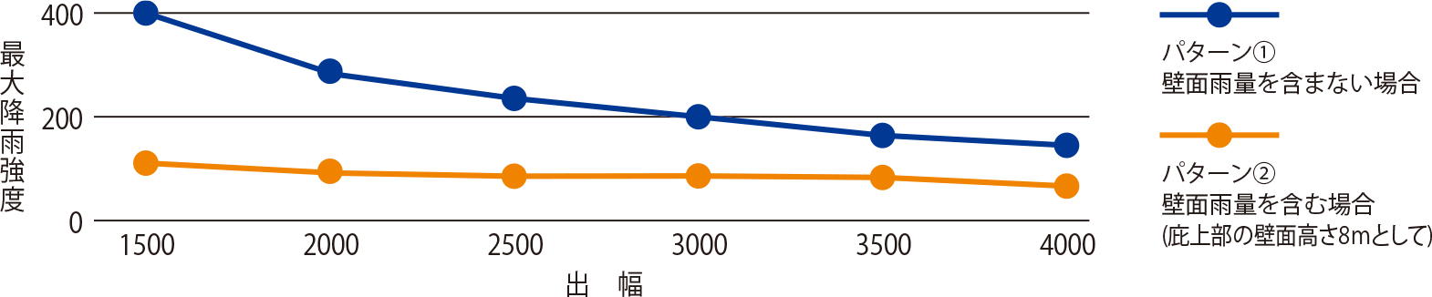 参考降雨強度