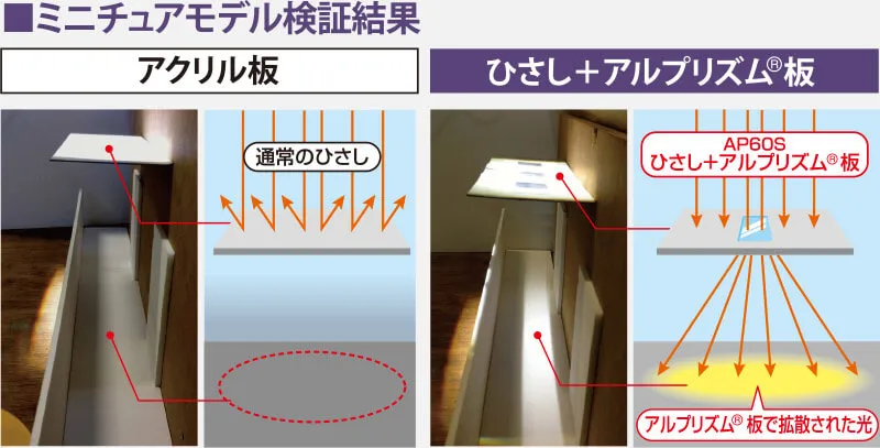 ニチュアモデル検証結果