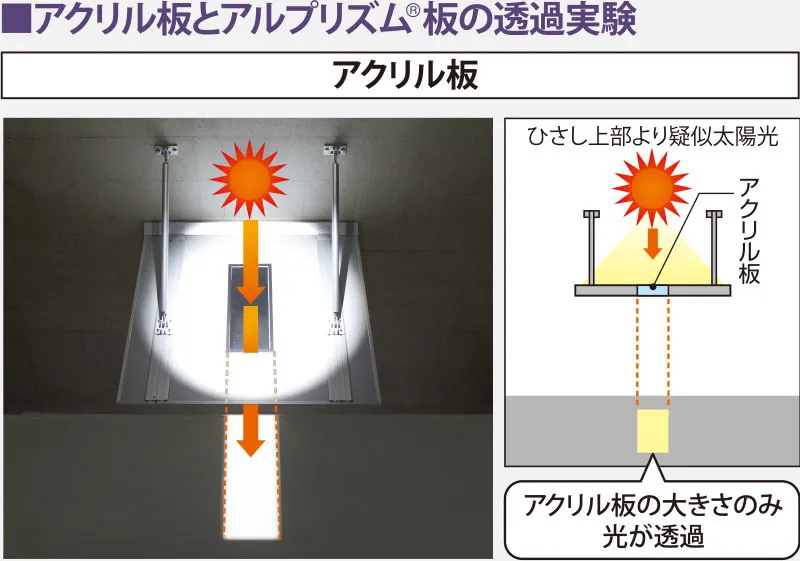 アクリル板とアルプリズム®板の透過実験