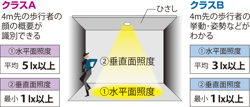 >防犯照度基準