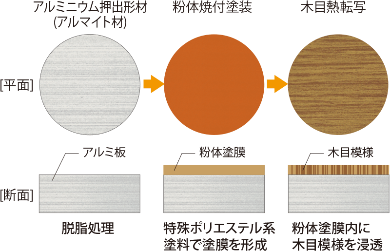 木目柄を忠実に再現する真空熱転写技術