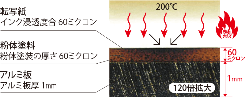 特殊粉体塗料に木目柄を200℃で熱転写